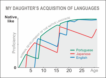 Alice's acquisition of languages