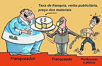 Franquia, franqueador e franqueado